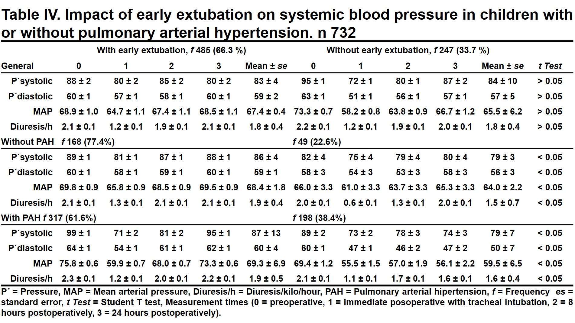 Table IV. Impact of early extubation on systemic blood pressure in children with or without pulmonary arterial hypertension